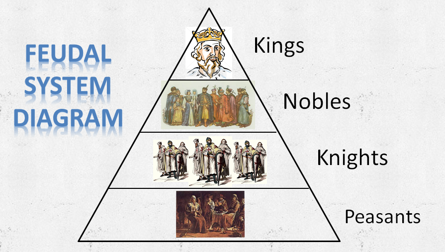 feudalism chart feudalism system